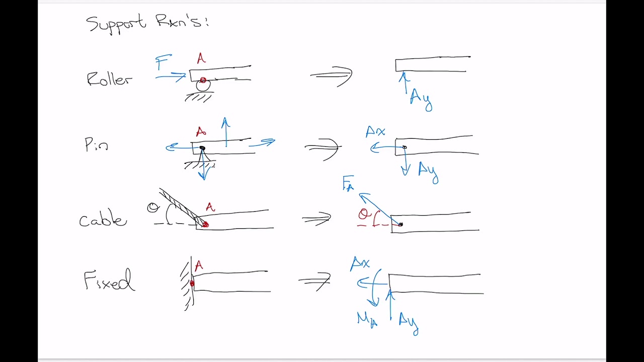 Solid Mechanics - Lecture 1: Normal and shear stress