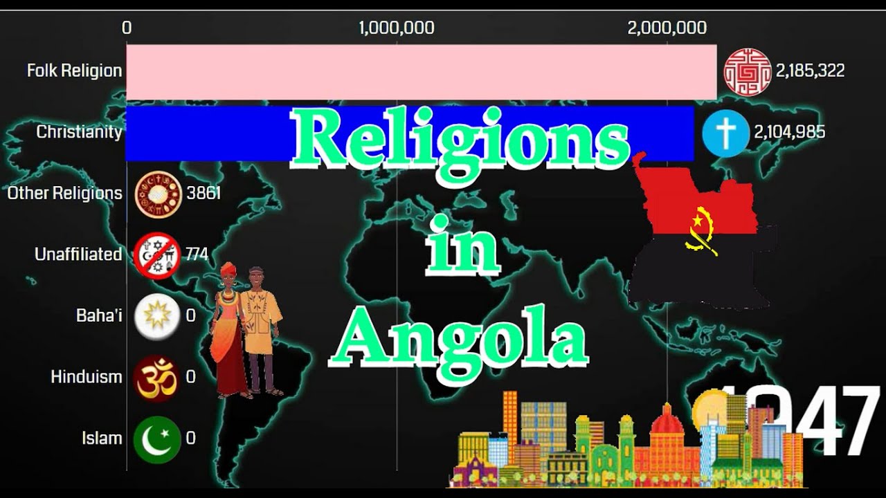 Religions in Angola 1900-2100 | Angola Diversities