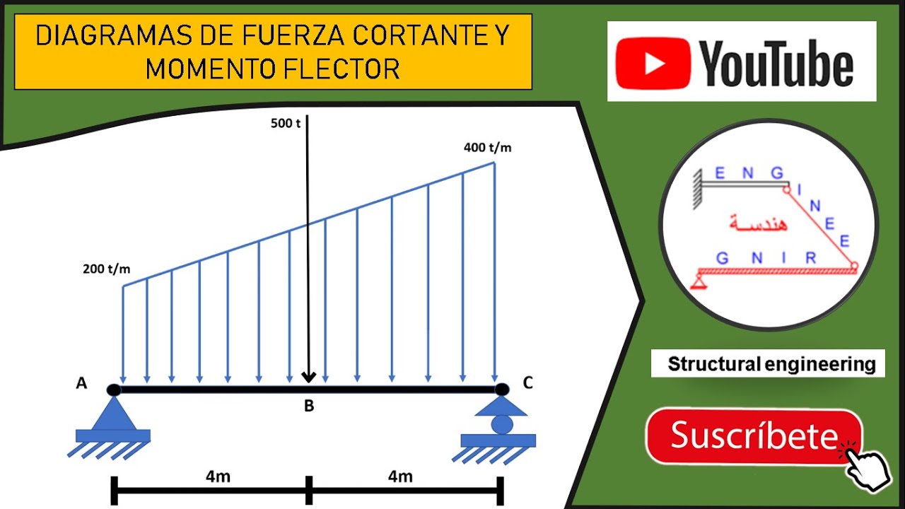 Diagrama de fuerza cortante y momento flector - Equilibrio Estático (Viga - Carga Trapezoidal)