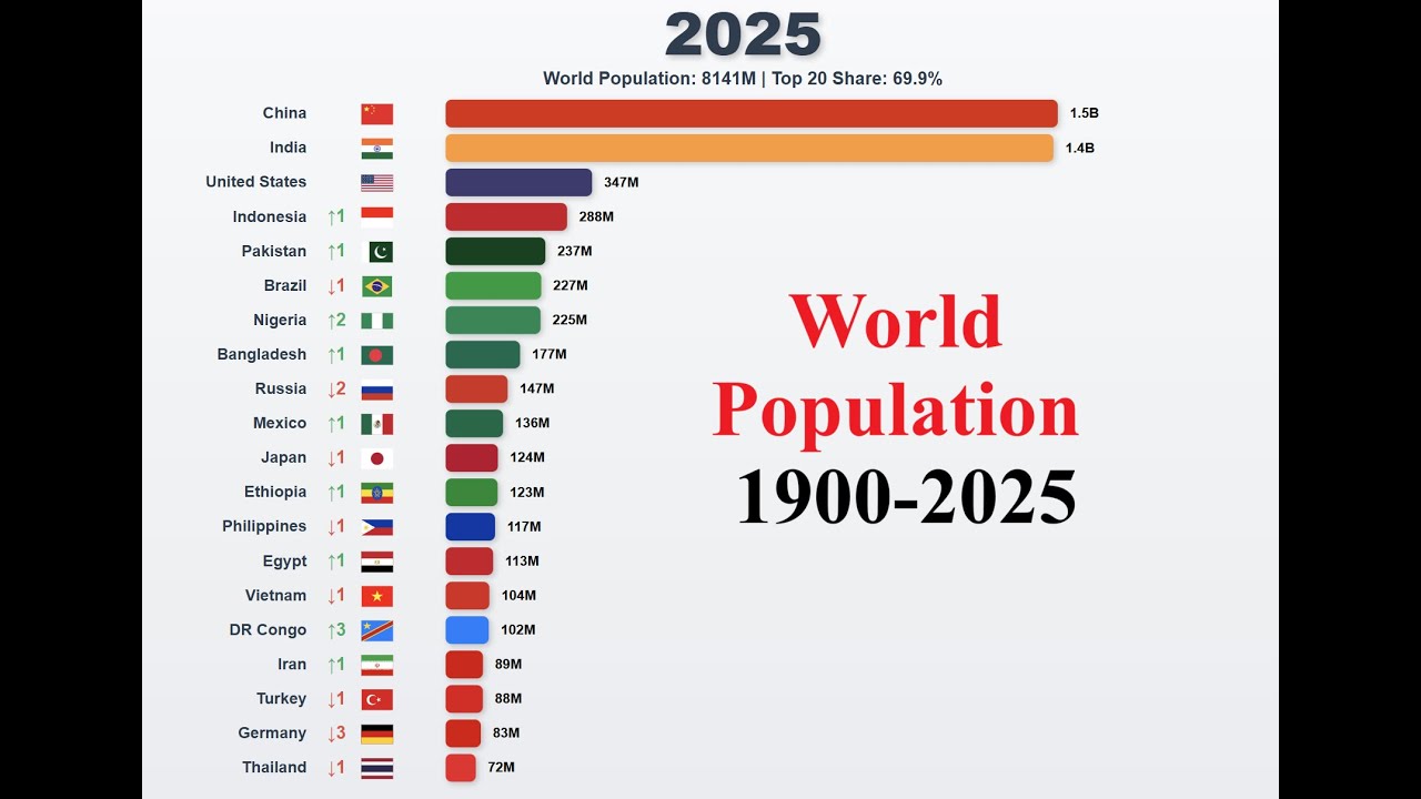 World Population Race (1900-2025): Top 20 Countries