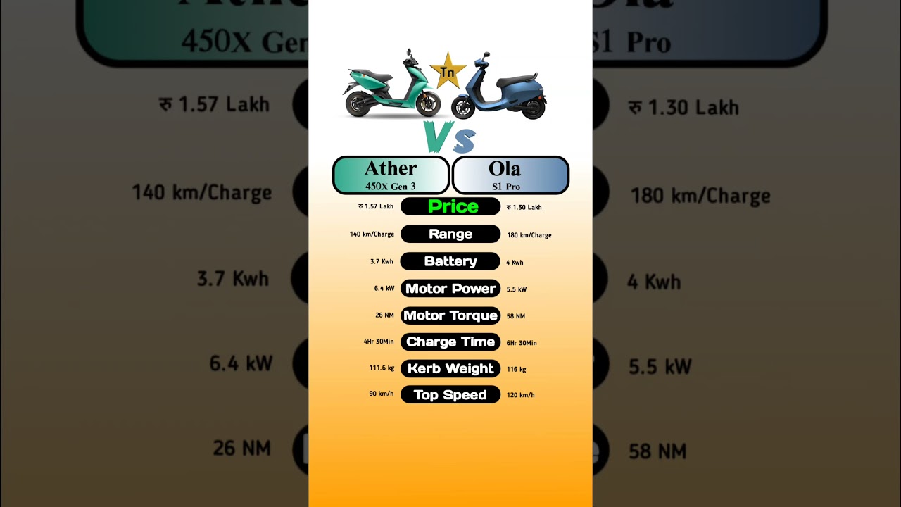Ather 450X Gen 3 Vs Ola S1 Pro #technnu