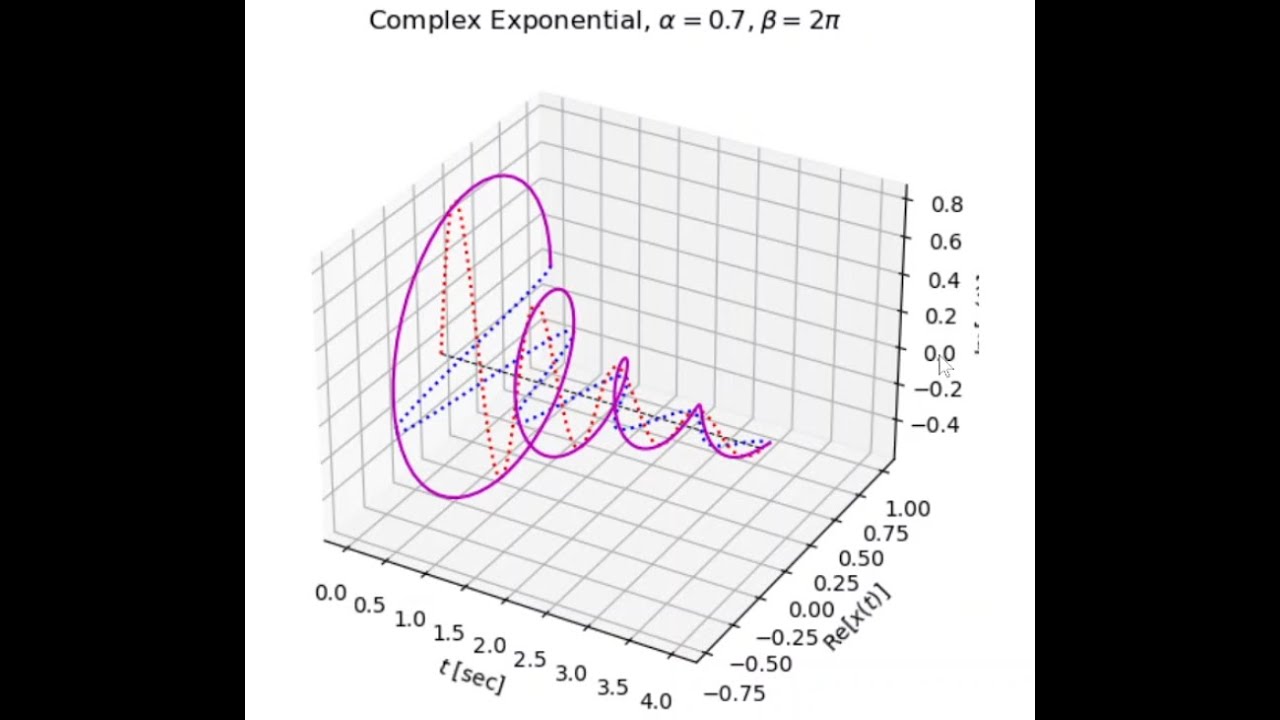 Installing Miniconda And Complex Exponentials Examples in Jupyter Notebook