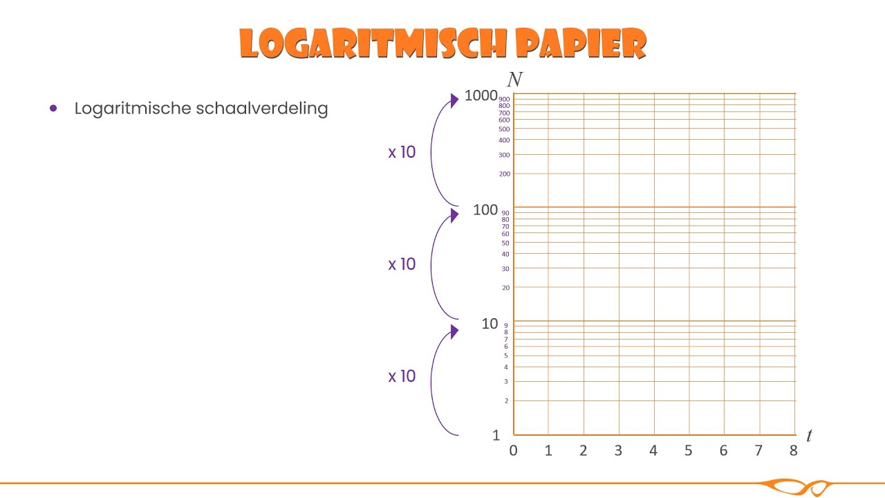 Vwo wiskunde A - Logaritmische schaalverdeling