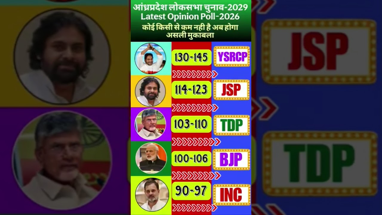 Andhra Pradesh Lok Sabha Election 2029 | Latest Opinion Poll 2026 🚨🔥.