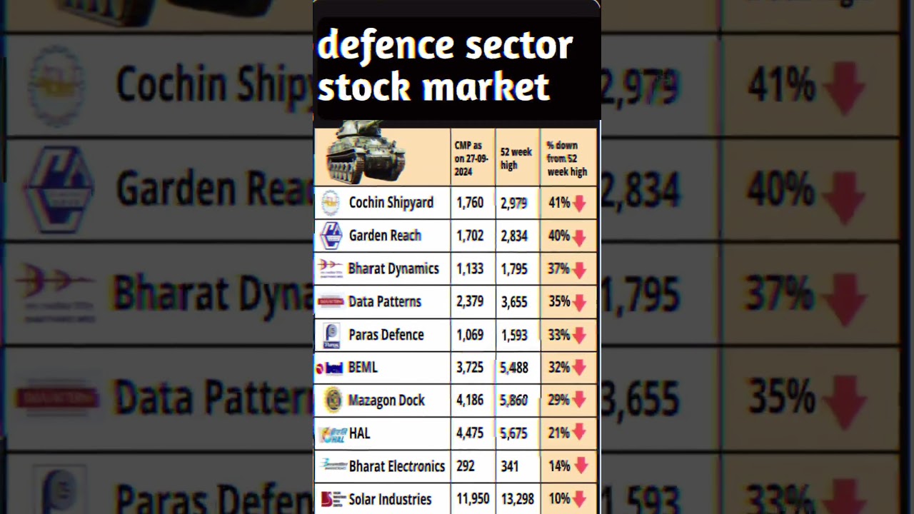Defence sector share mein aap sabhi ka swagat hai! Short video ke madhyam se #defence #stock #market