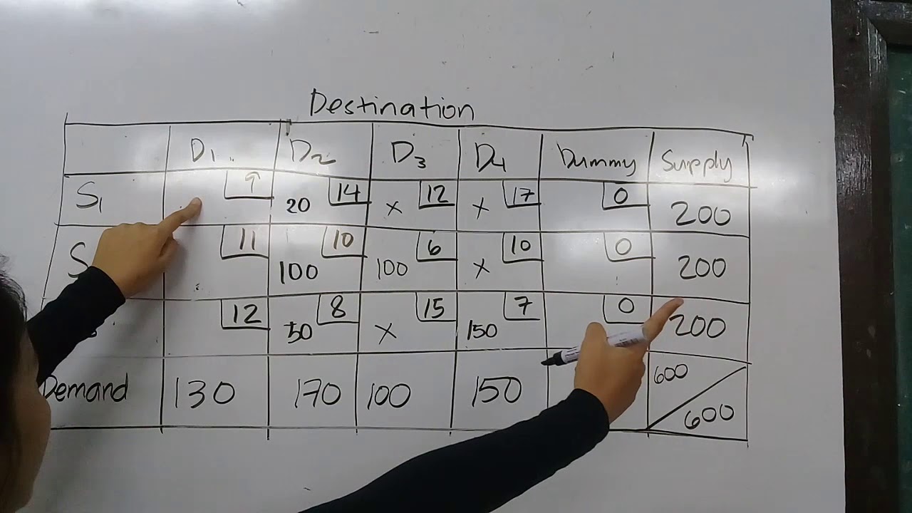 Least Cost Method - Unbalanced Transportation Problem