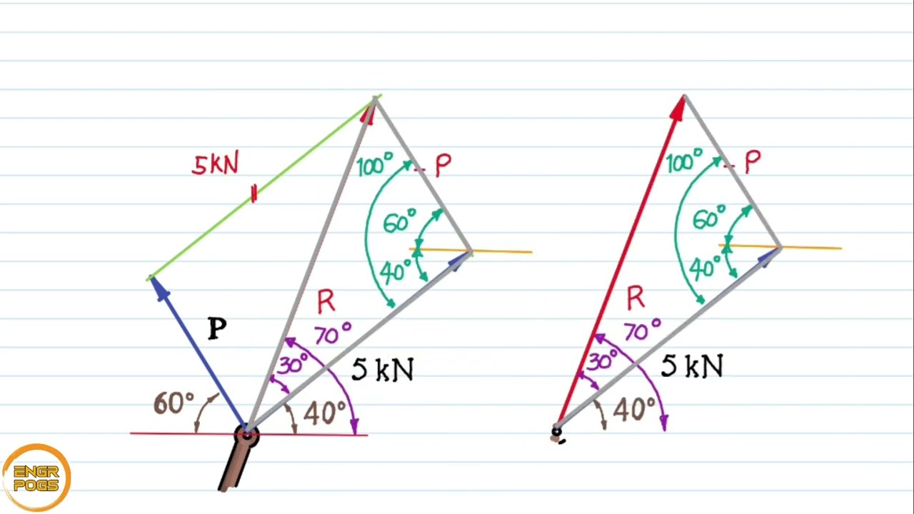 PARALLELOGRAM METHOD: Given the direction and unknown magnitude of the resultant force - Problem #2