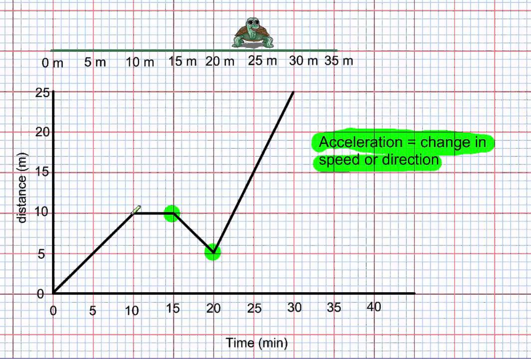 Speed Graph