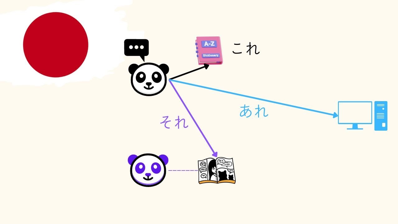 Leçon 27  : これ, それ, あれ