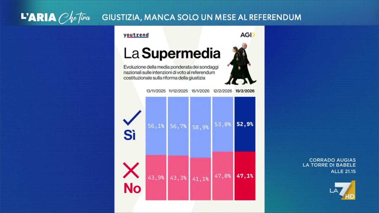 Referendum sulla magistratura, David Parenzo illustra gli ultimi sondaggi: 