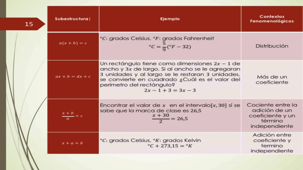 Análisis de contenido: ecuación lineal