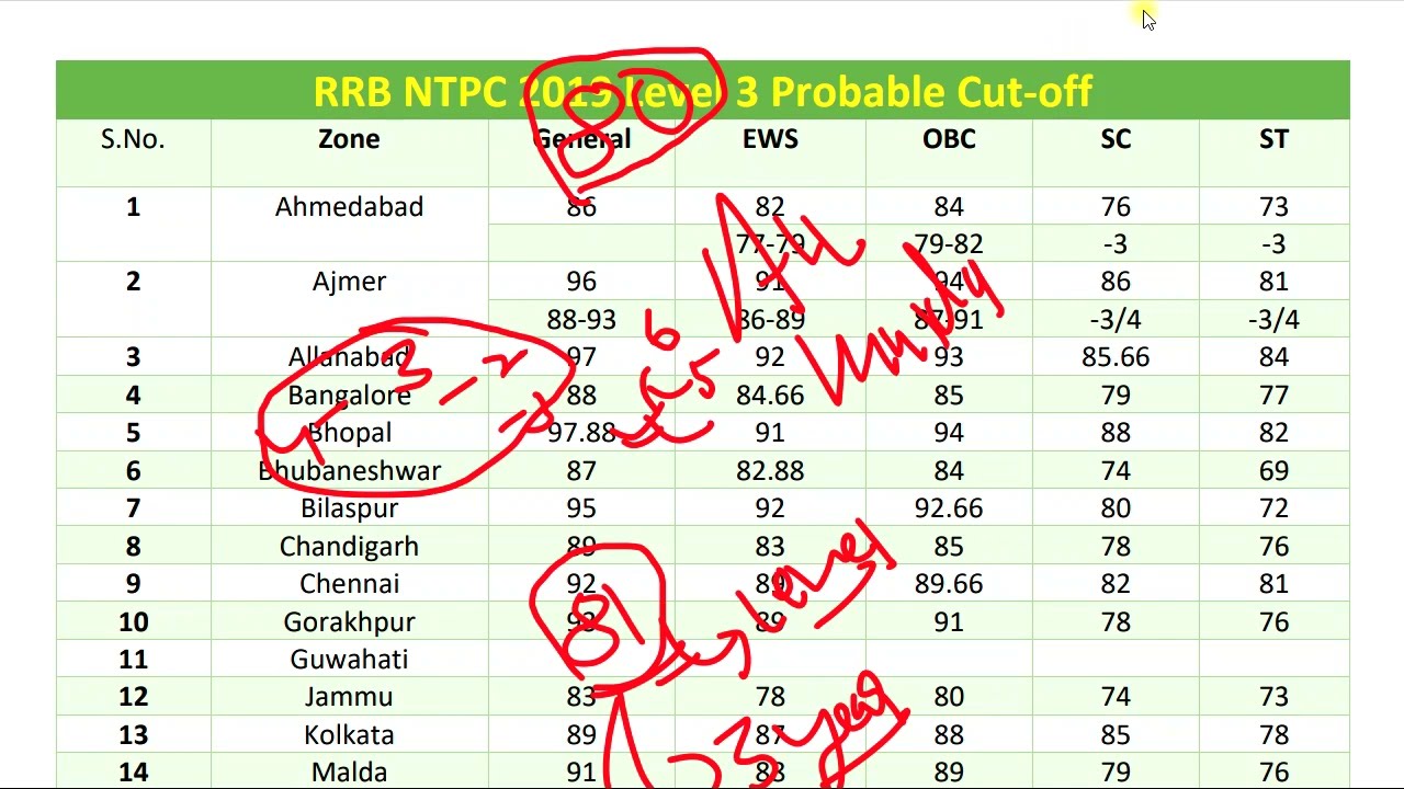 Clarification On RRB NTPC LEVEL 3 PROBBALE CUTOFF!