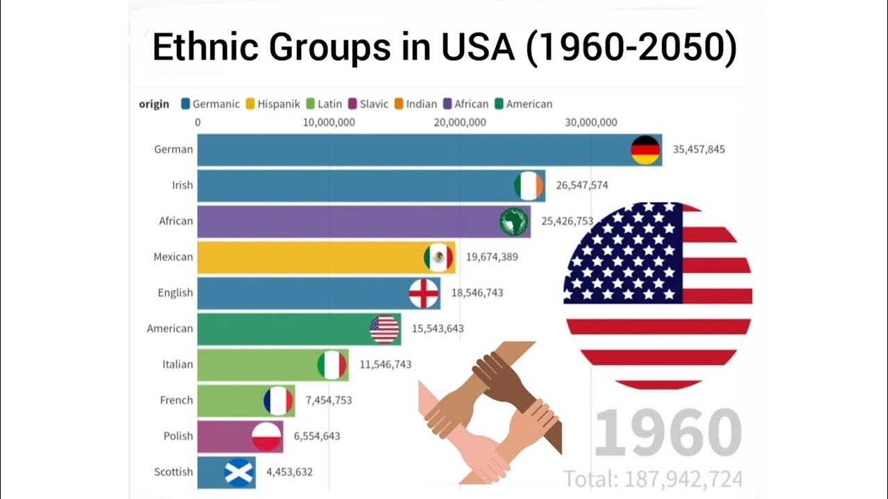Ethnic groups of USA (ABD'nin etnik grupları) (1960-2050)