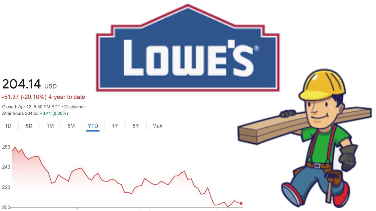 This Dividend King is Great for Inflation! | Lowe's (LOW) Stock Analysis |