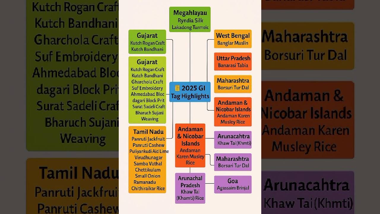 GI Tags 2025 #currentaffairs #staticgk #upsiexam2025 #wbp
