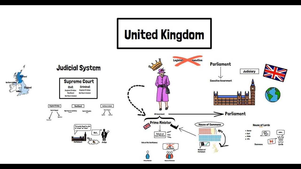 Британская система правления