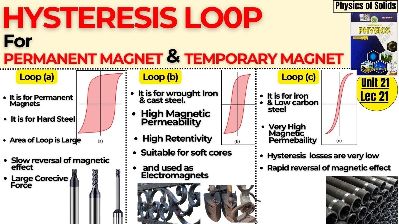 Lec21 | Hysteresis Loops for Permanent Magnet and Temporary Magnet | AQ Academy | Physics of Solids