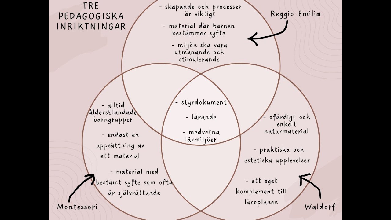 PEDAGOGISKA INRITKNINGAR, Reggio Emilia, Montessori och Waldorf