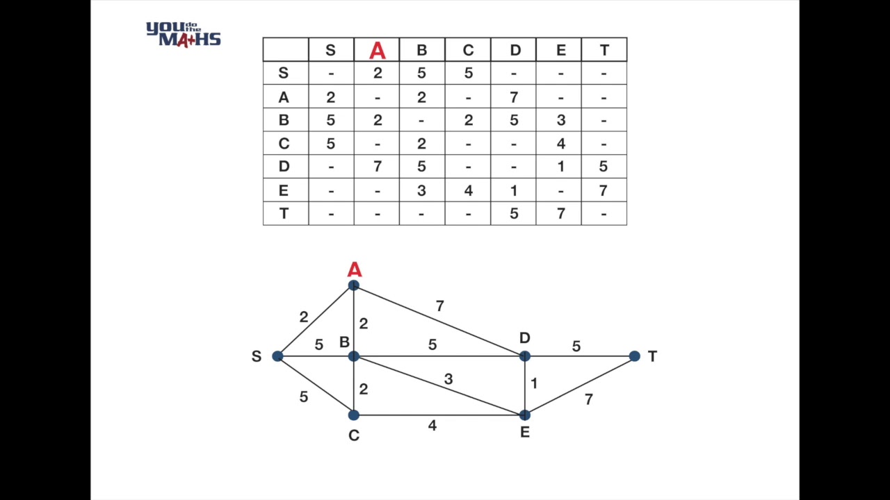 Minimal Spanning Tree