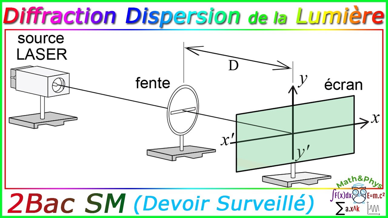 Ondes Lumineuses - Diffraction de la Lumière - Dispersion - 2 Bac SM - [Exercice 13]