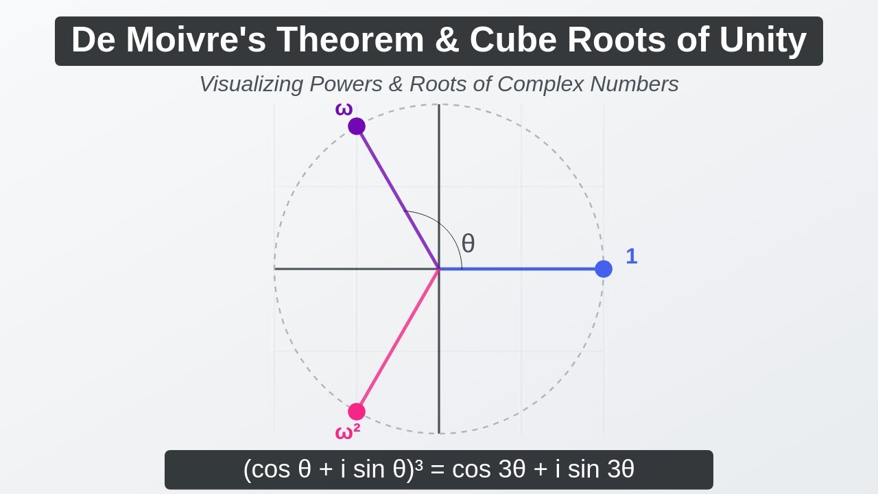 Master De Moivre's Theorem & Cube Roots of Unity with Examples | JEE Mathematics