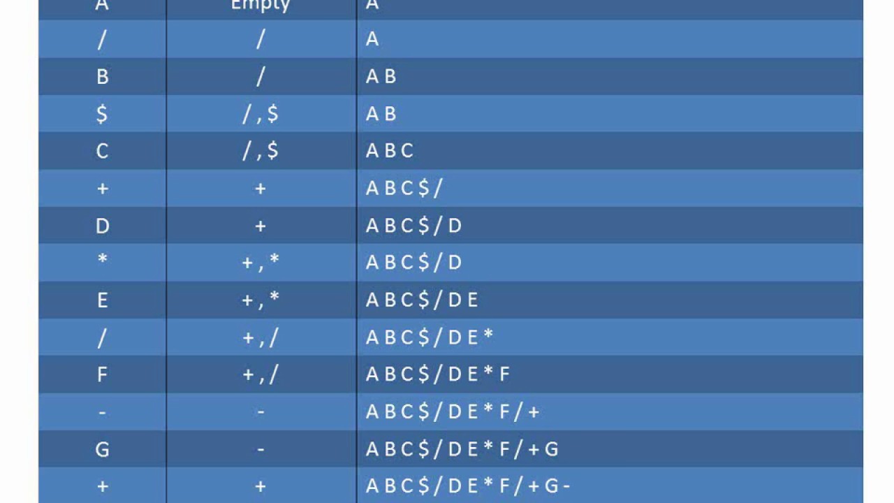Infix to Postfix conversion
