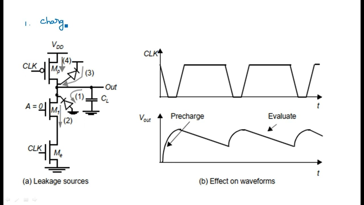 Dynamic CMOS design | Issues | VLSI | Lec-95
