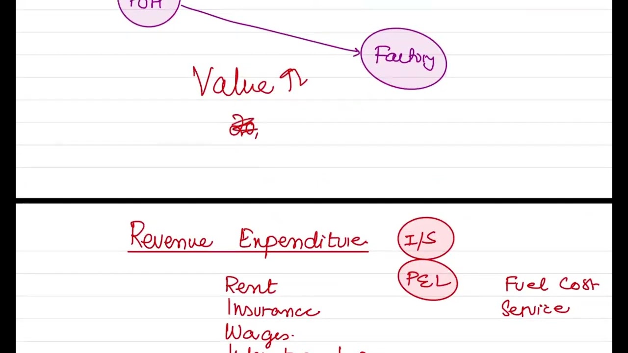 Capital and Revenue Expenditure | O level / IGCSE Accounting