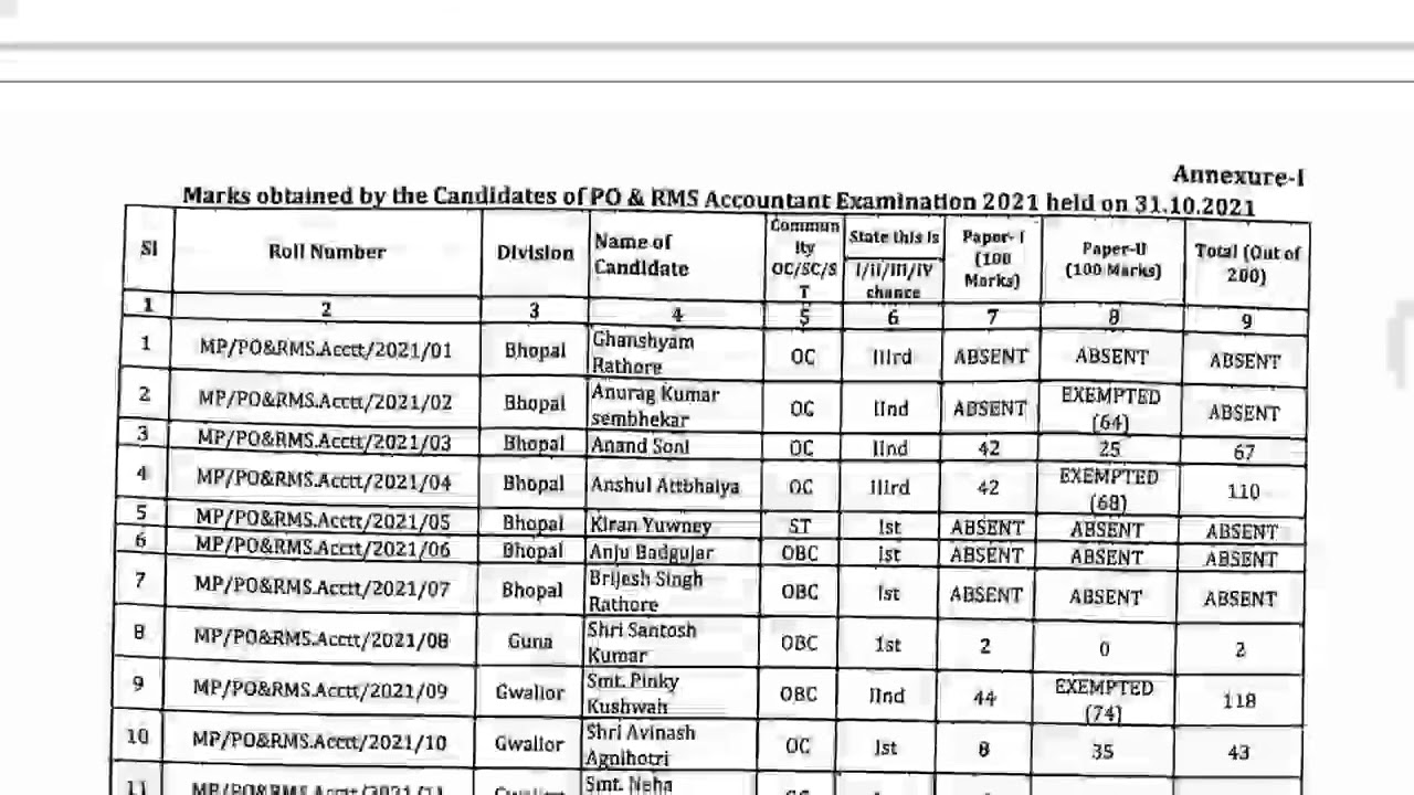 MP Circle/Declaration of result of PO & RMS Accountant Exam MP Circle 2021/insight institution