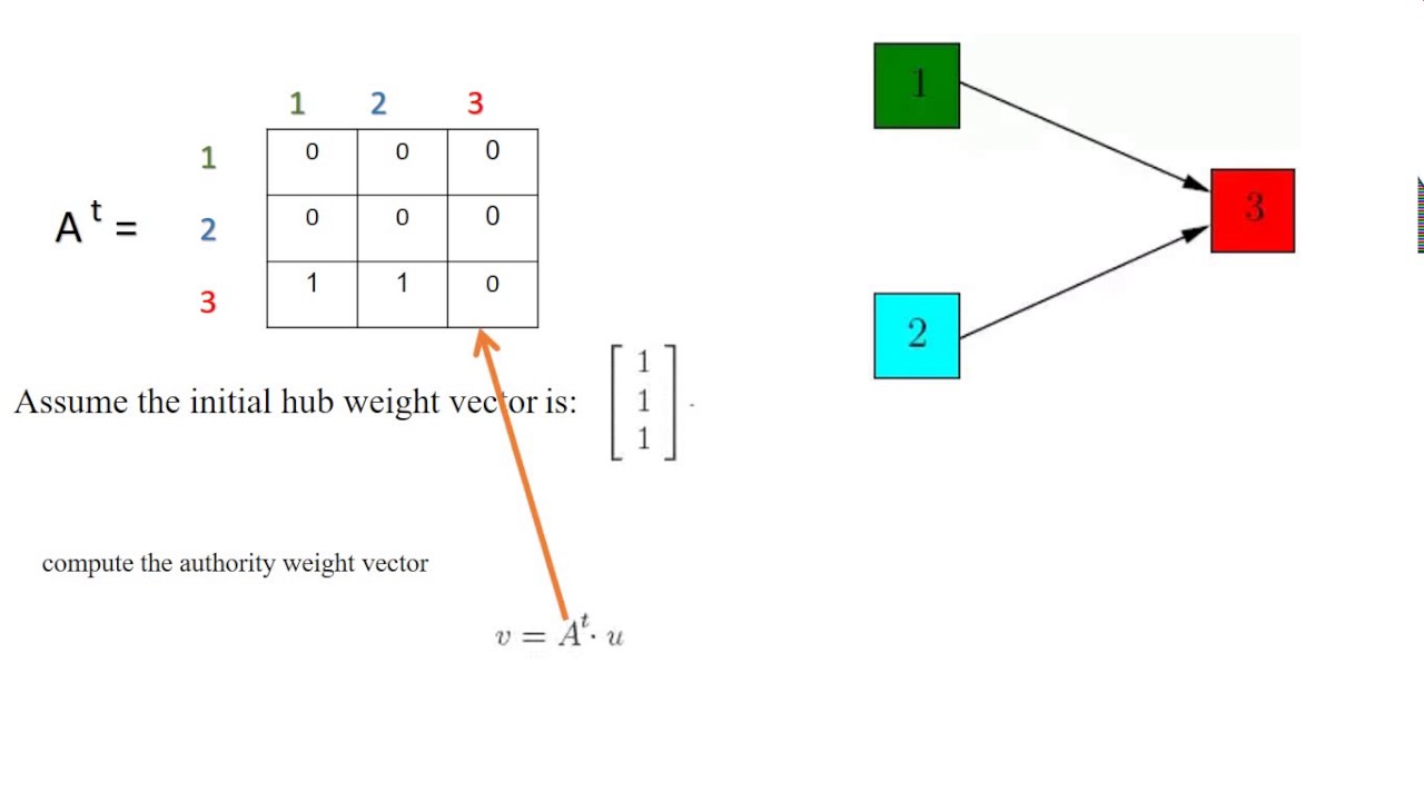 HITS Algorithm Example