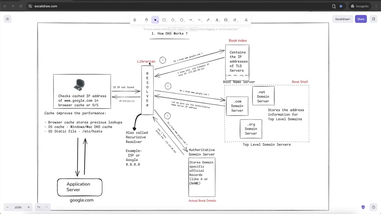 01.SD-DNS-01: DNS Explained in Telugu | How the Internet Finds Websites!