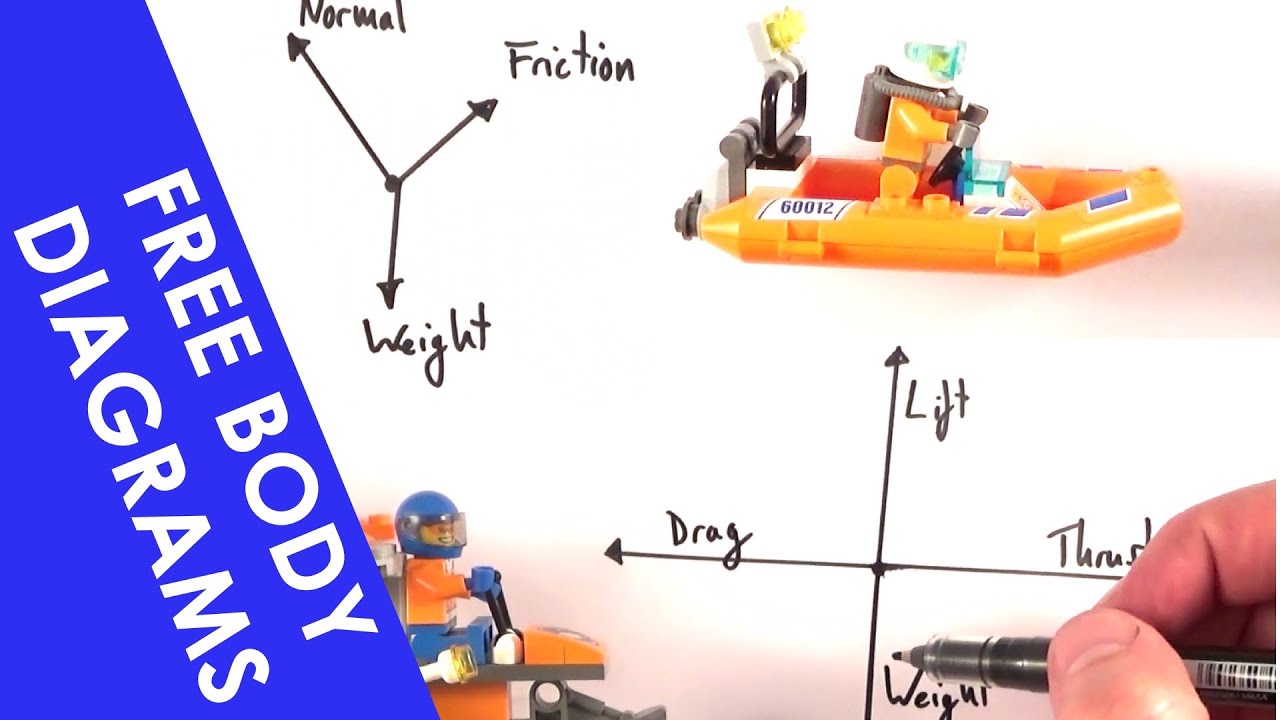 Free Body Diagrams and Objects on an Inclined Plane - A Level Physics