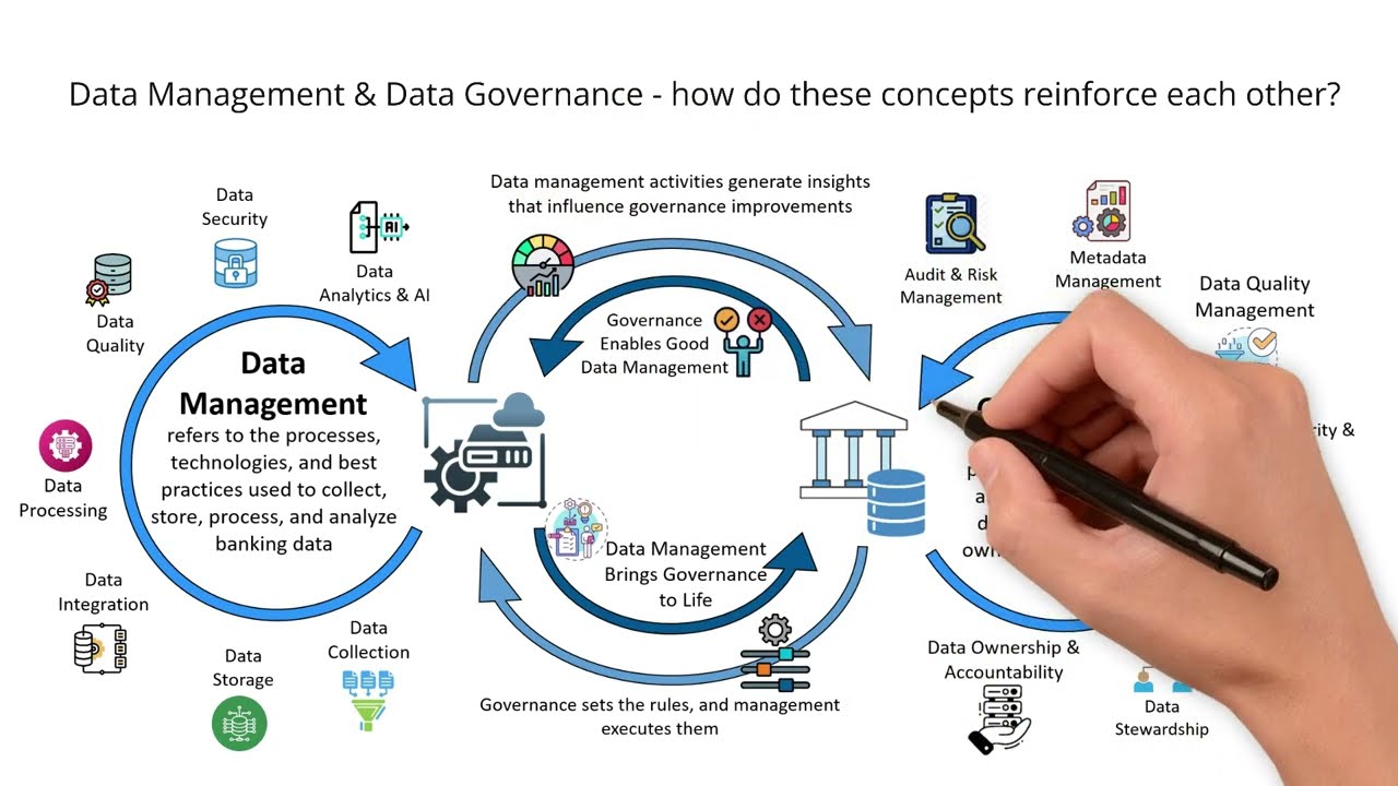 Data Management & Data Governance in Banking