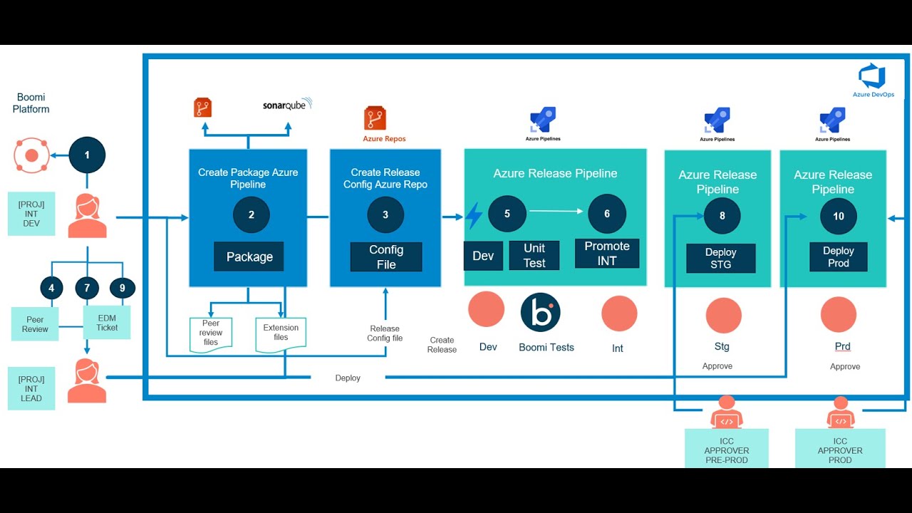 Boomi CI/CD Pipeline with Azure DevOps