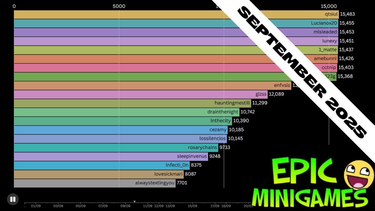Top 20 Monthly Leaderboard - September 2025 (Epic Minigames)