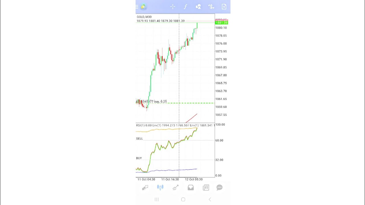THE REAL POWER OF DOUBLE ENVELOPE STRATEGY 99.9% Accuracy @Forex breakthrough