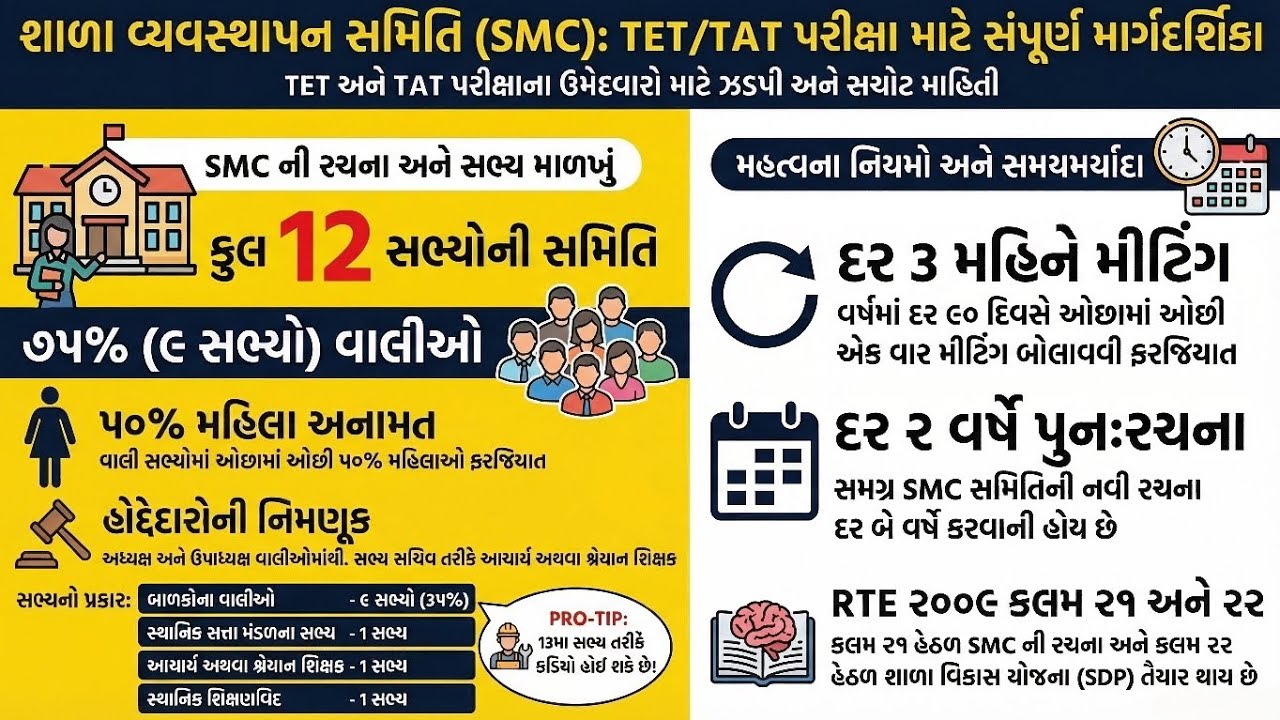 શાળા વ્યવસ્થાપન સમિતિ (SMC) શું છે? | School Management Committee | TET/TAT/B.Ed