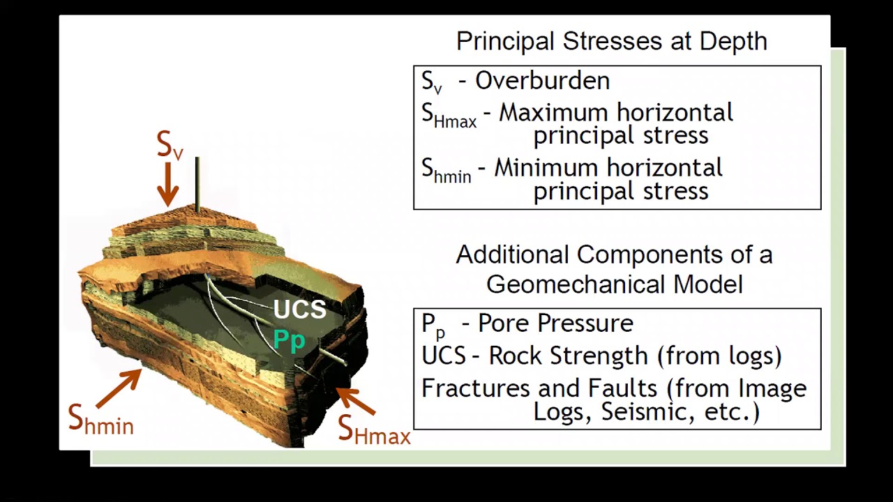 Teaser of Drilling Geomechanics Course