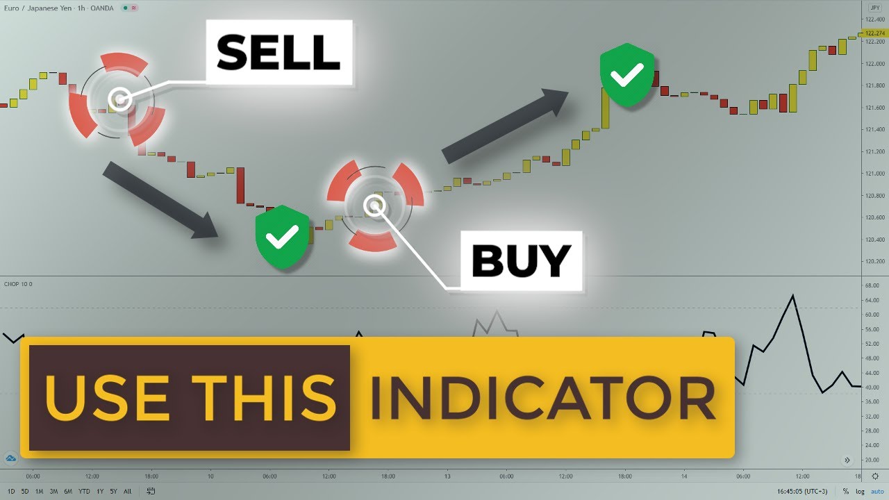 Secret Swing Trading Indicator To Avoid Ranges (Choppiness Index Forex Strategies)