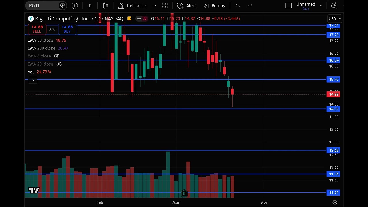 RGTI Stock (Rigetti Computing stock) RGTI STOCK PREDICTION RGTI STOCK analysis RGTI stock news today