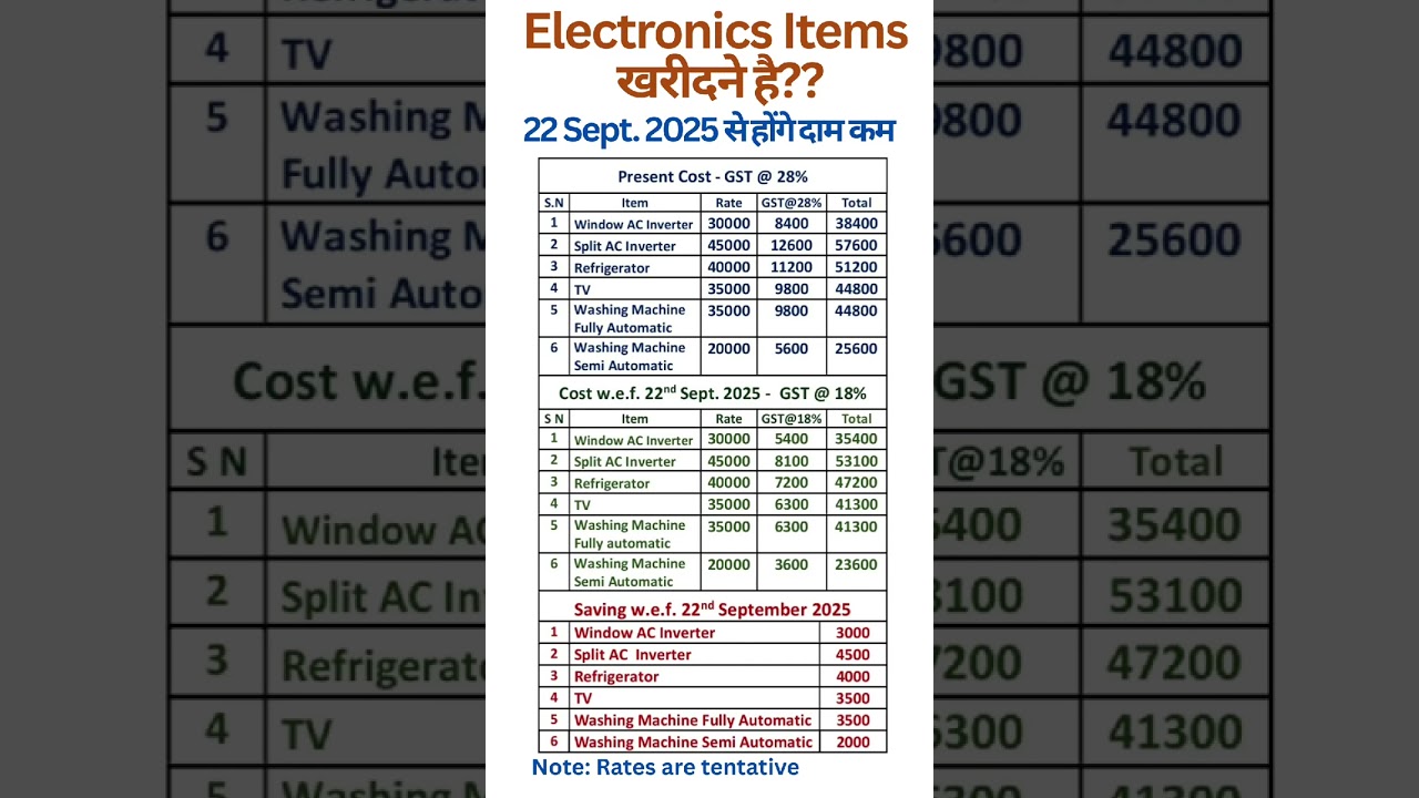 GST Cut - Expected Rates of Electronics Items after GST Reduction