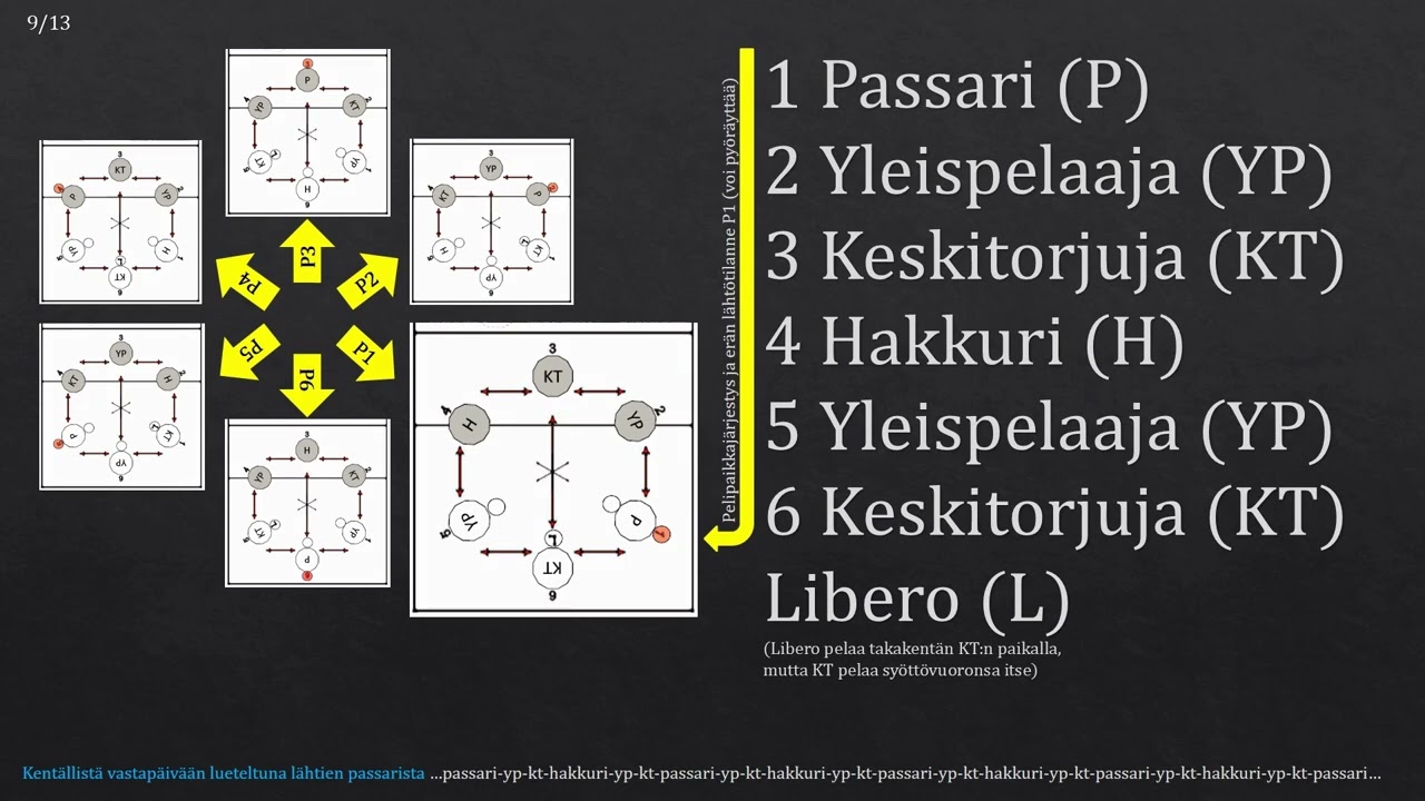 1-Passarin systeemi 6vs6 pikaopas