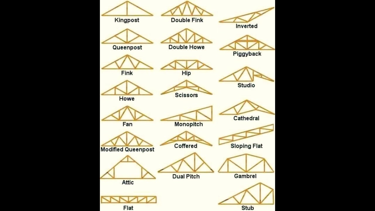 Types Of Roof Truss|Sea Of Construction|Civil Engineering World|Site Work#rooftruss #trusswork