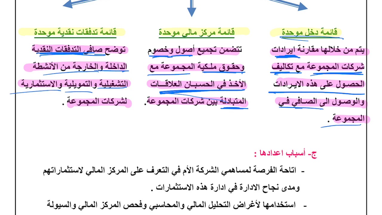 القوائم المالية الموحدة ( الجزء النظري ٣-٢)