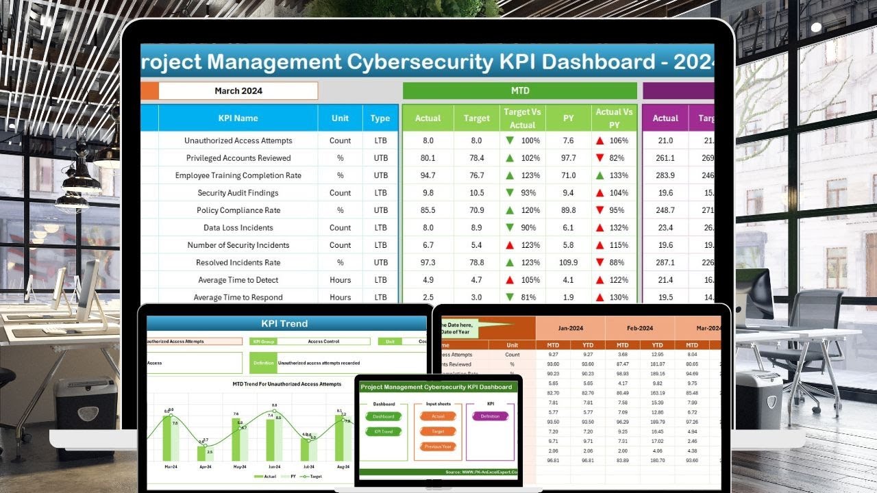 Project Management Cybersecurity KPI Dashboard in Excel