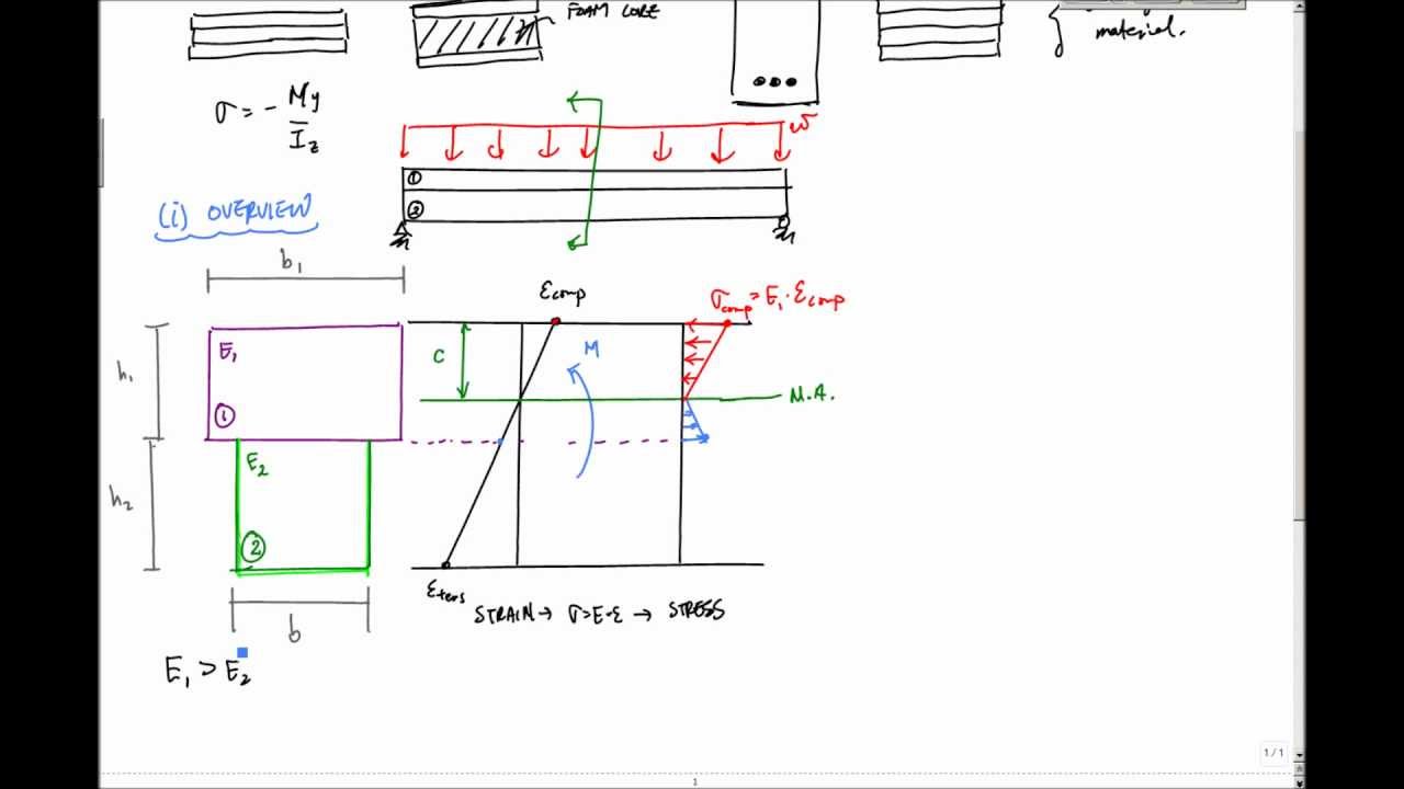 Composite Beams Overview - Mechanics of Materials