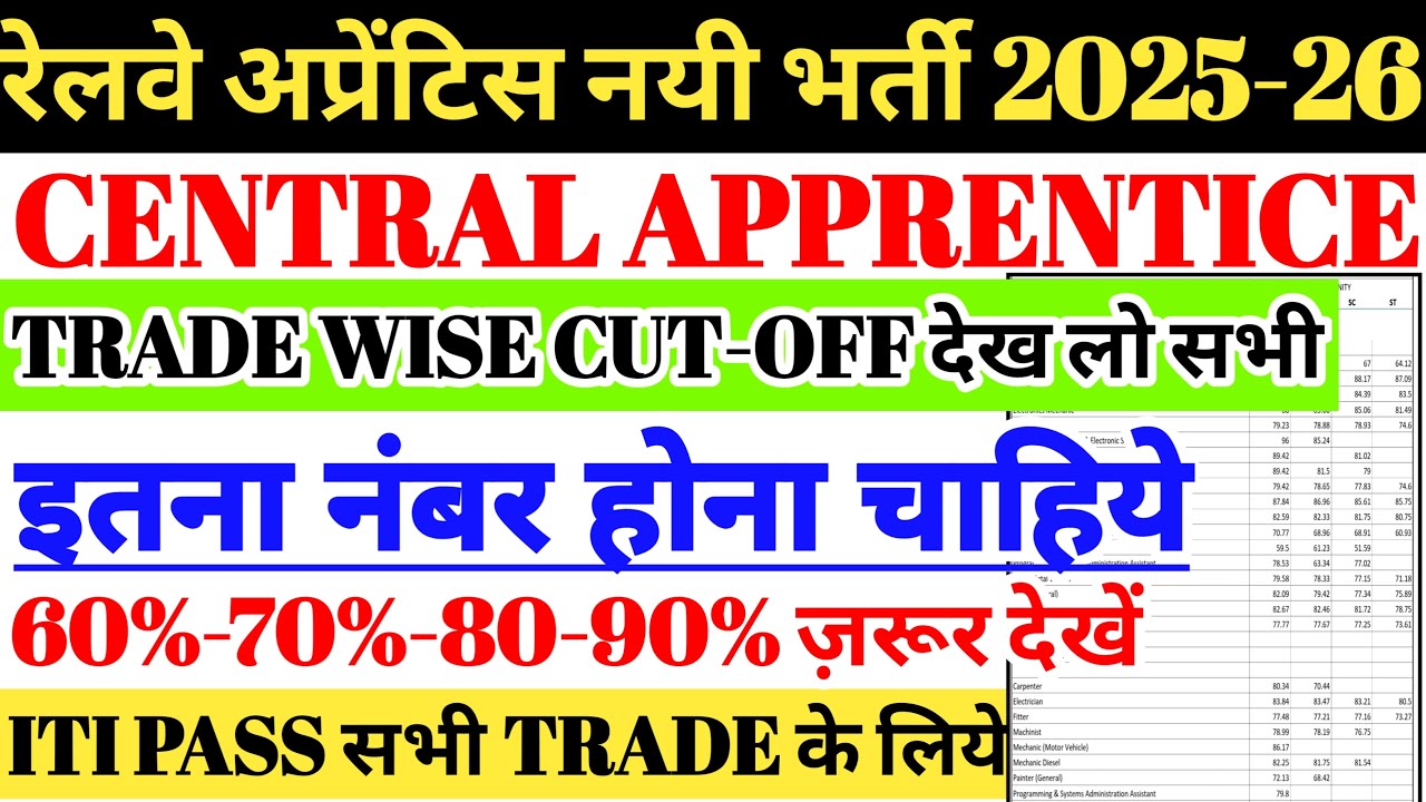 रेलवे अप्रेंटिस नई भर्ती 2025 | Railway Apprentice मे Selection के लिए इतना नंबर होना चाहिए 🎯ITI Job