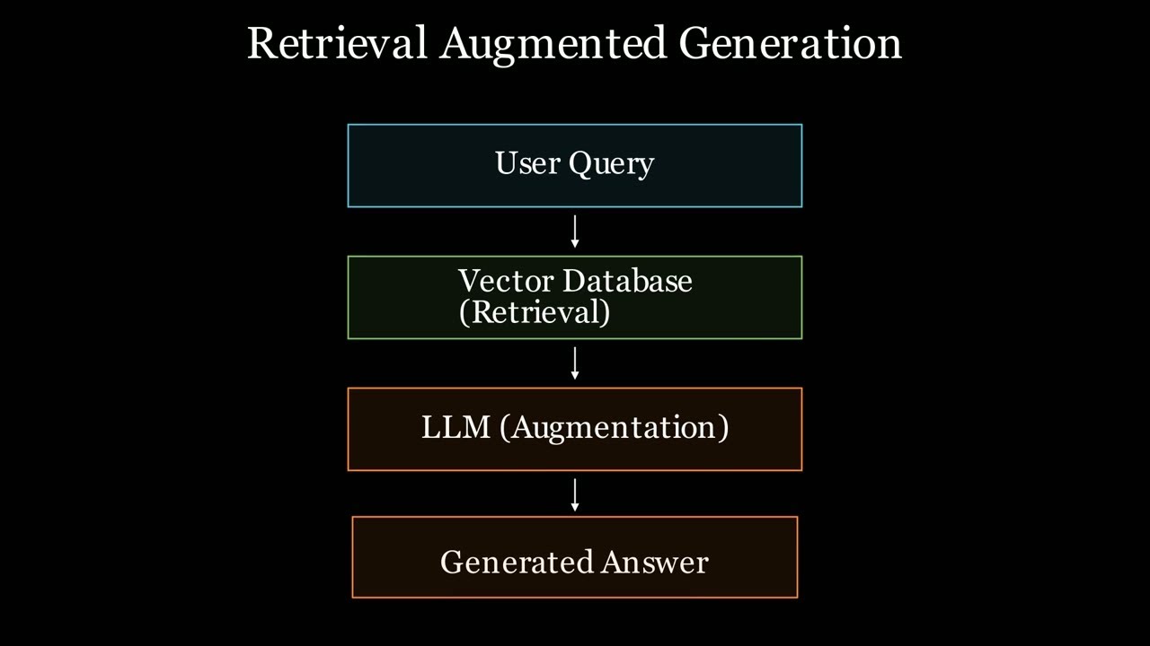 RAG Explained: Retrieval Augmented Generation in 5 Minutes (Animation)