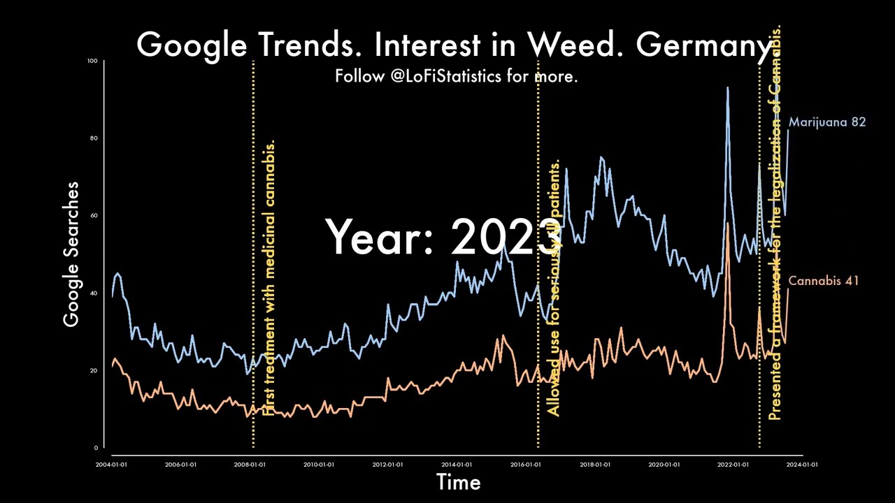 Google Trends. Interest in W*ed. Germany | @LoFiStatistics #data #lofi  #germany #marijuana