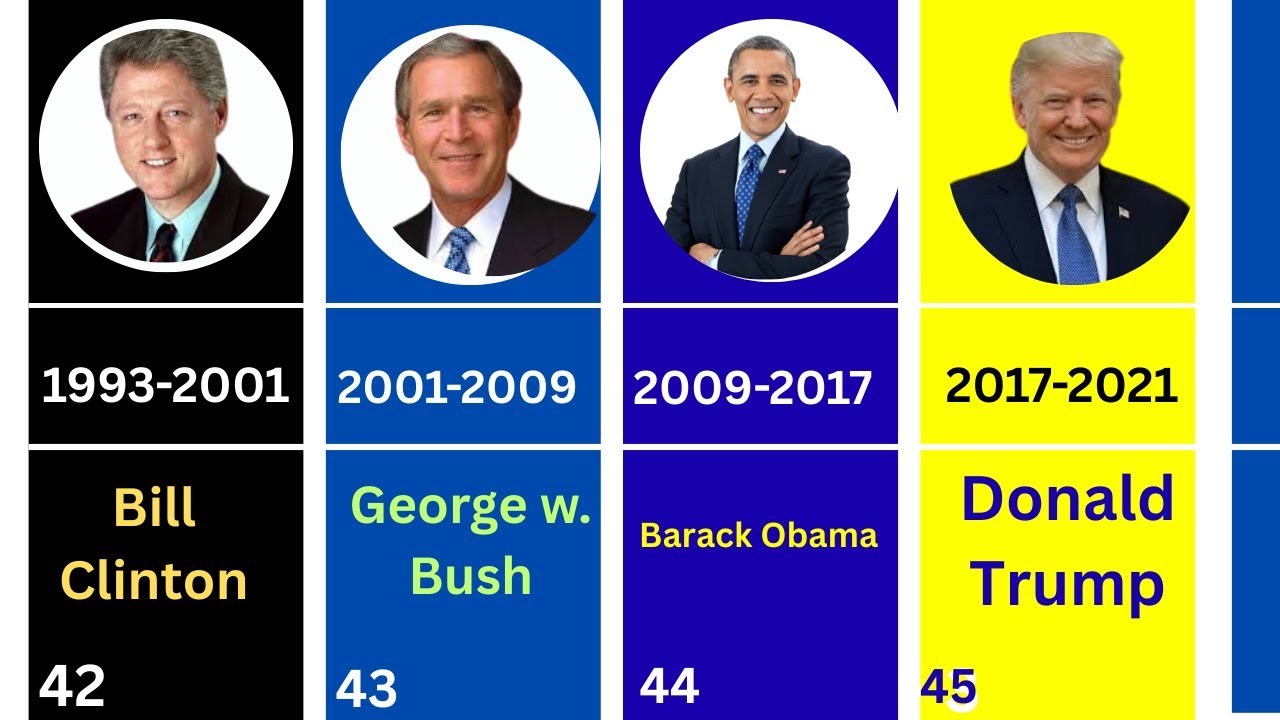 All Presidents of the United States (1789–Present)